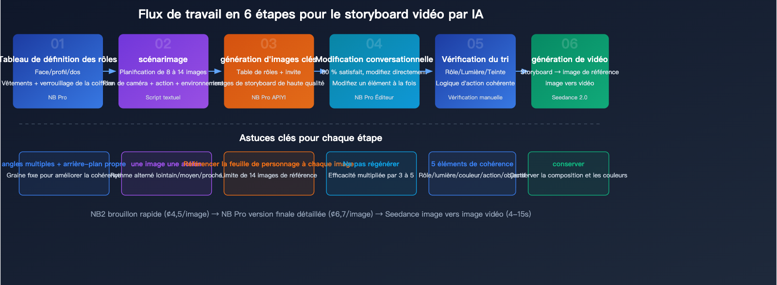 nano-banana-pro-ai-video-storyboard-character-consistency-guide-fr 图示