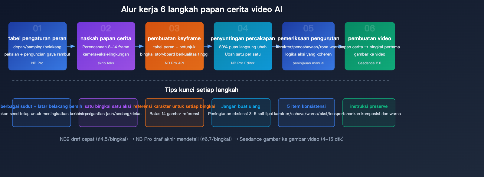 nano-banana-pro-ai-video-storyboard-character-consistency-guide-id 图示