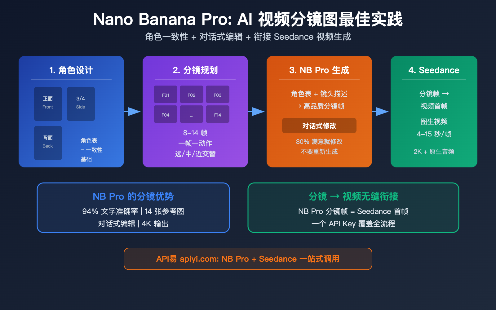 nano-banana-pro-ai-video-storyboard-character-consistency-guide 图示