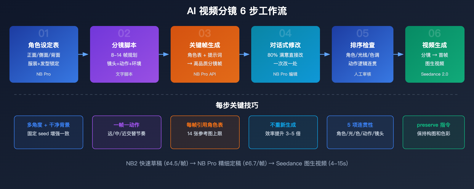 nano-banana-pro-ai-video-storyboard-character-consistency-guide 图示