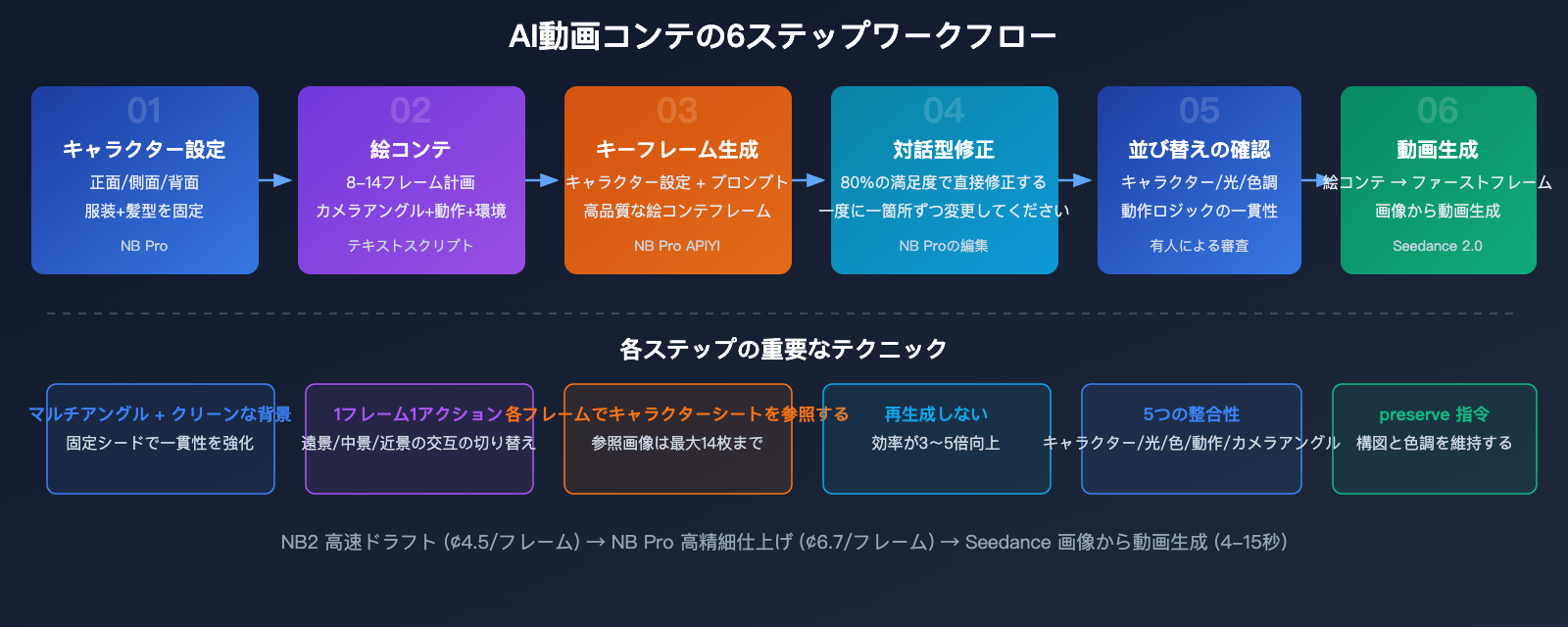 nano-banana-pro-ai-video-storyboard-character-consistency-guide-ja 图示