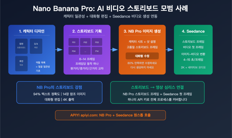 nano banana pro ai video storyboard character consistency guide ko image 0 图示
