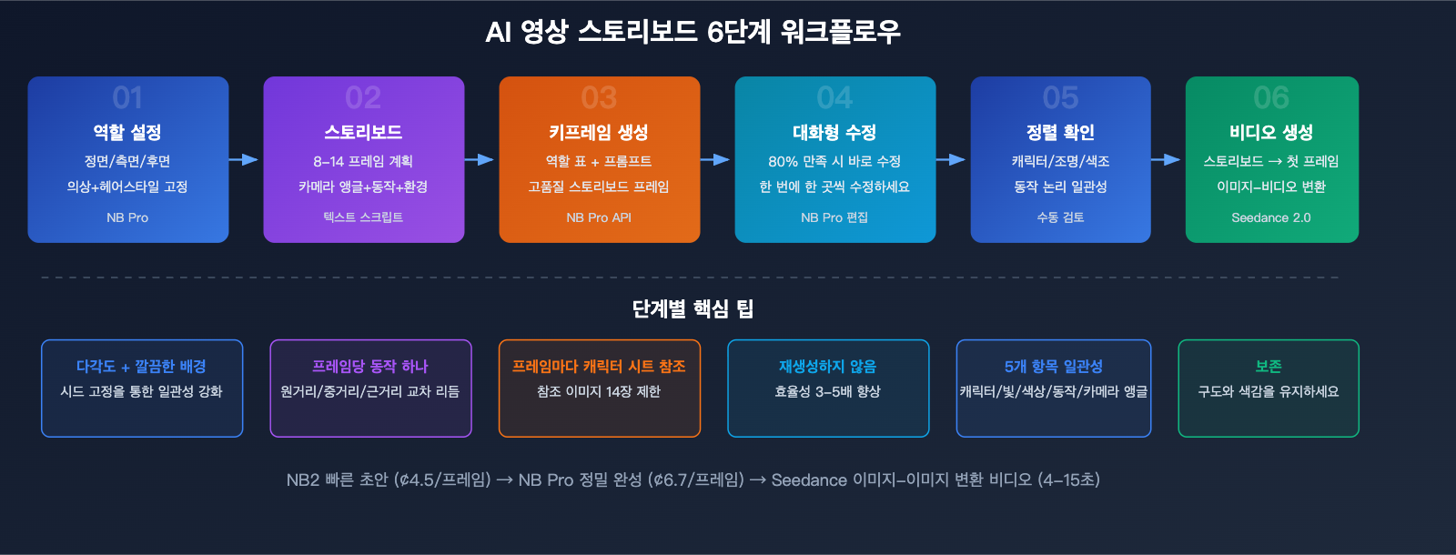 nano-banana-pro-ai-video-storyboard-character-consistency-guide-ko 图示