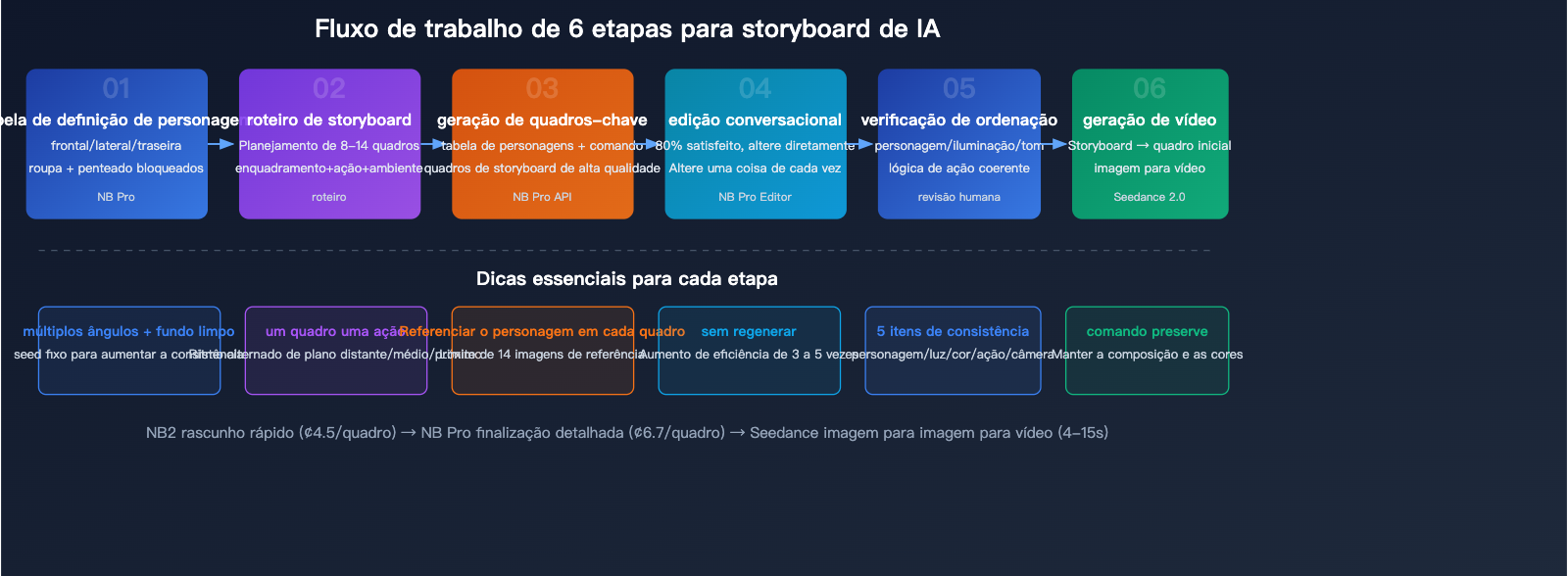 nano-banana-pro-ai-video-storyboard-character-consistency-guide-pt-pt 图示