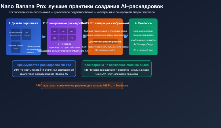 nano banana pro ai video storyboard character consistency guide ru image 0 图示