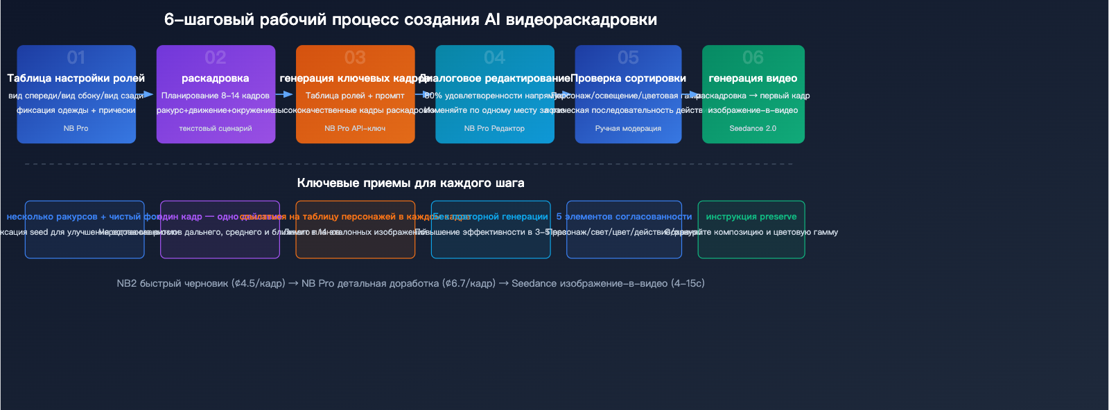 nano-banana-pro-ai-video-storyboard-character-consistency-guide-ru 图示
