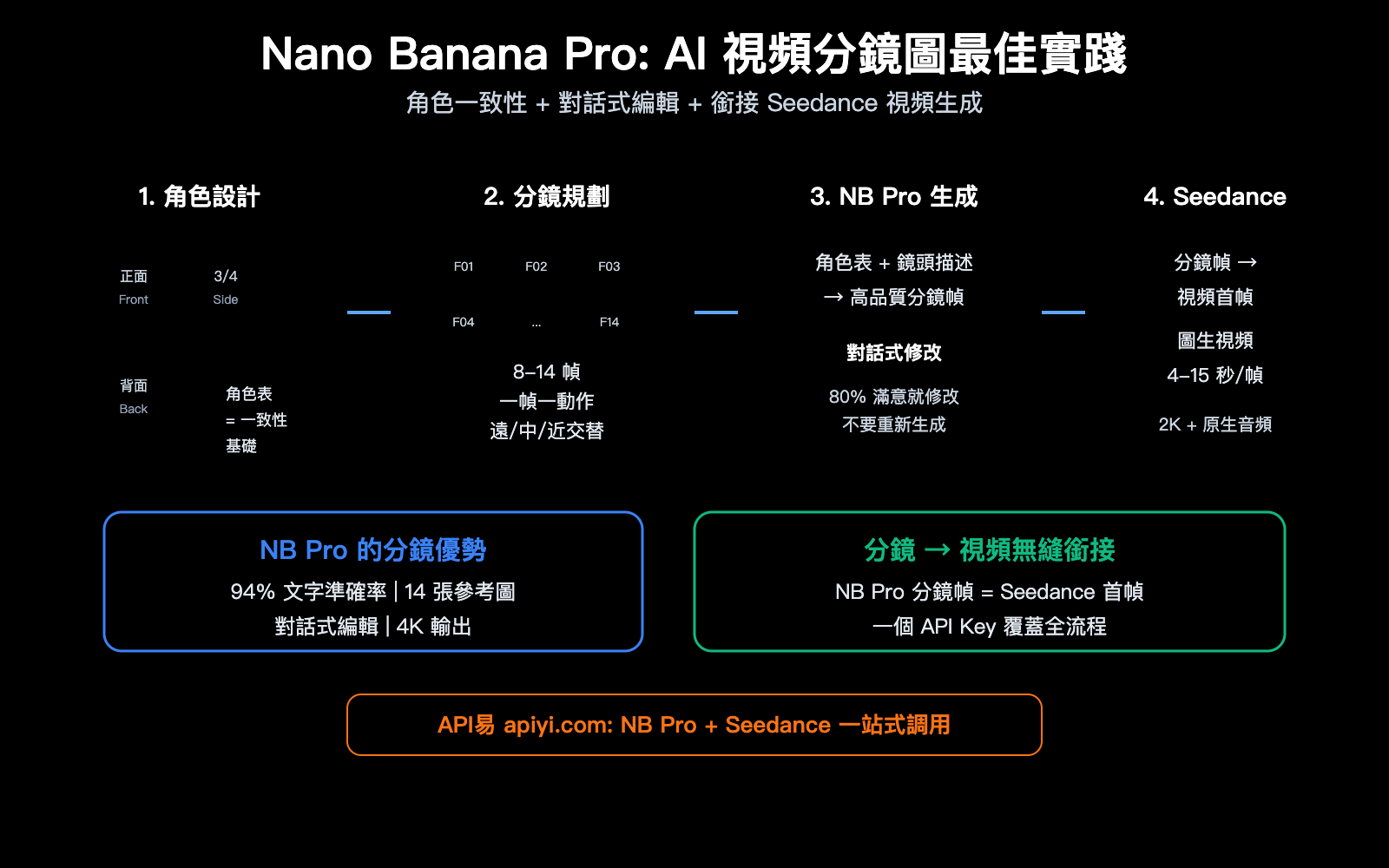 nano-banana-pro-ai-video-storyboard-character-consistency-guide-zh-hant 图示