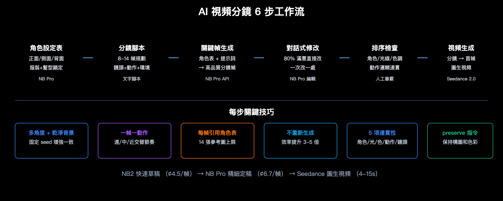 nano-banana-pro-ai-video-storyboard-character-consistency-guide-zh-hant 图示