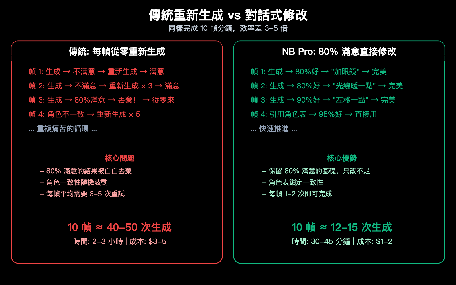 nano-banana-pro-ai-video-storyboard-character-consistency-guide-zh-hant 图示