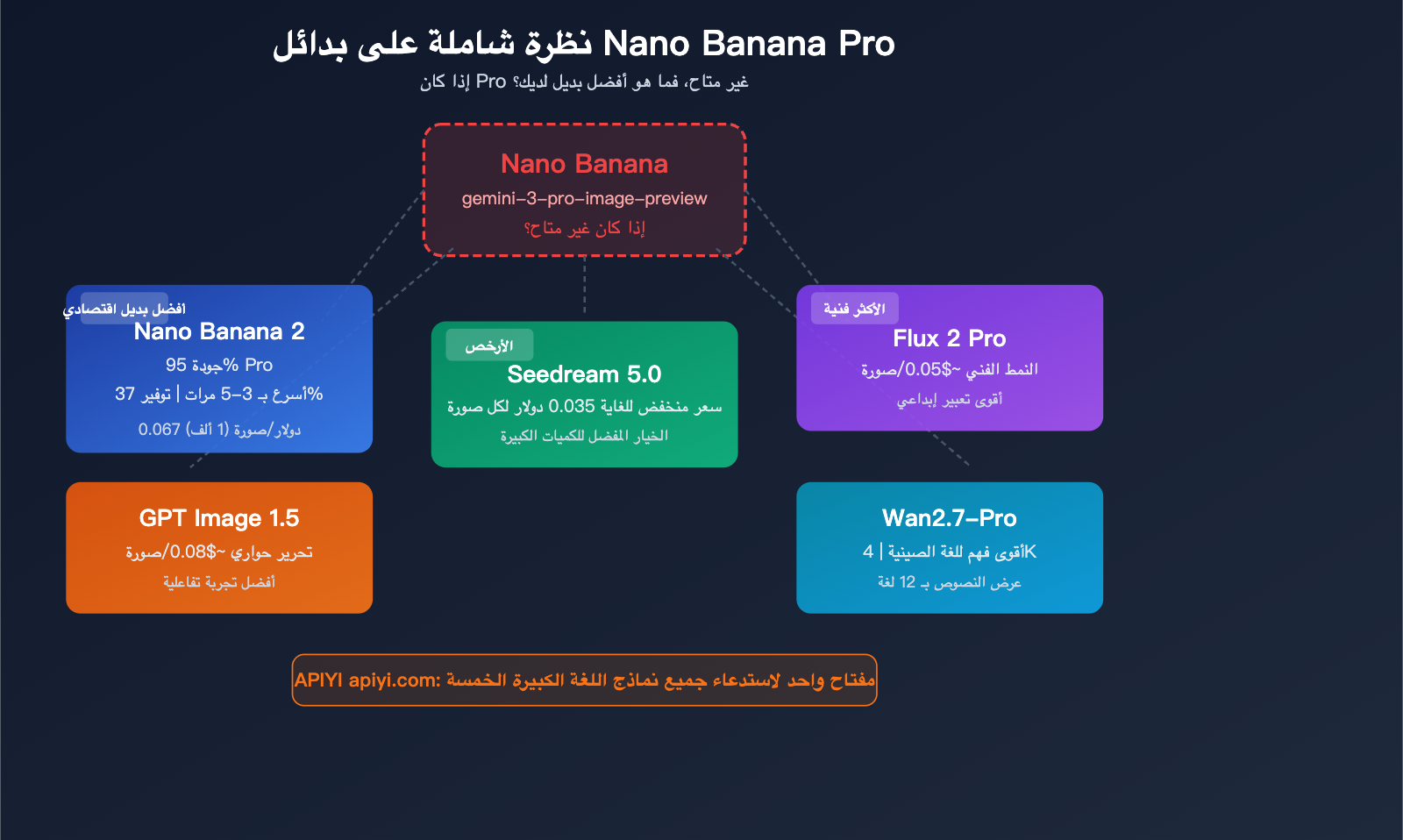 nano-banana-pro-alternative-nano-banana-2-seedream-image-api-comparison-ar 图示