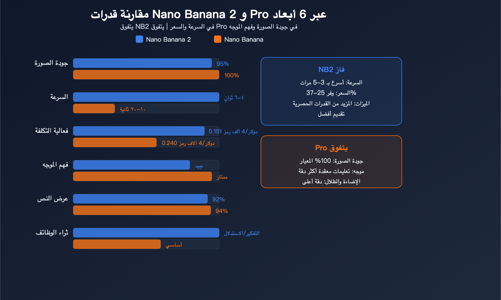 nano-banana-pro-alternative-nano-banana-2-seedream-image-api-comparison-ar 图示