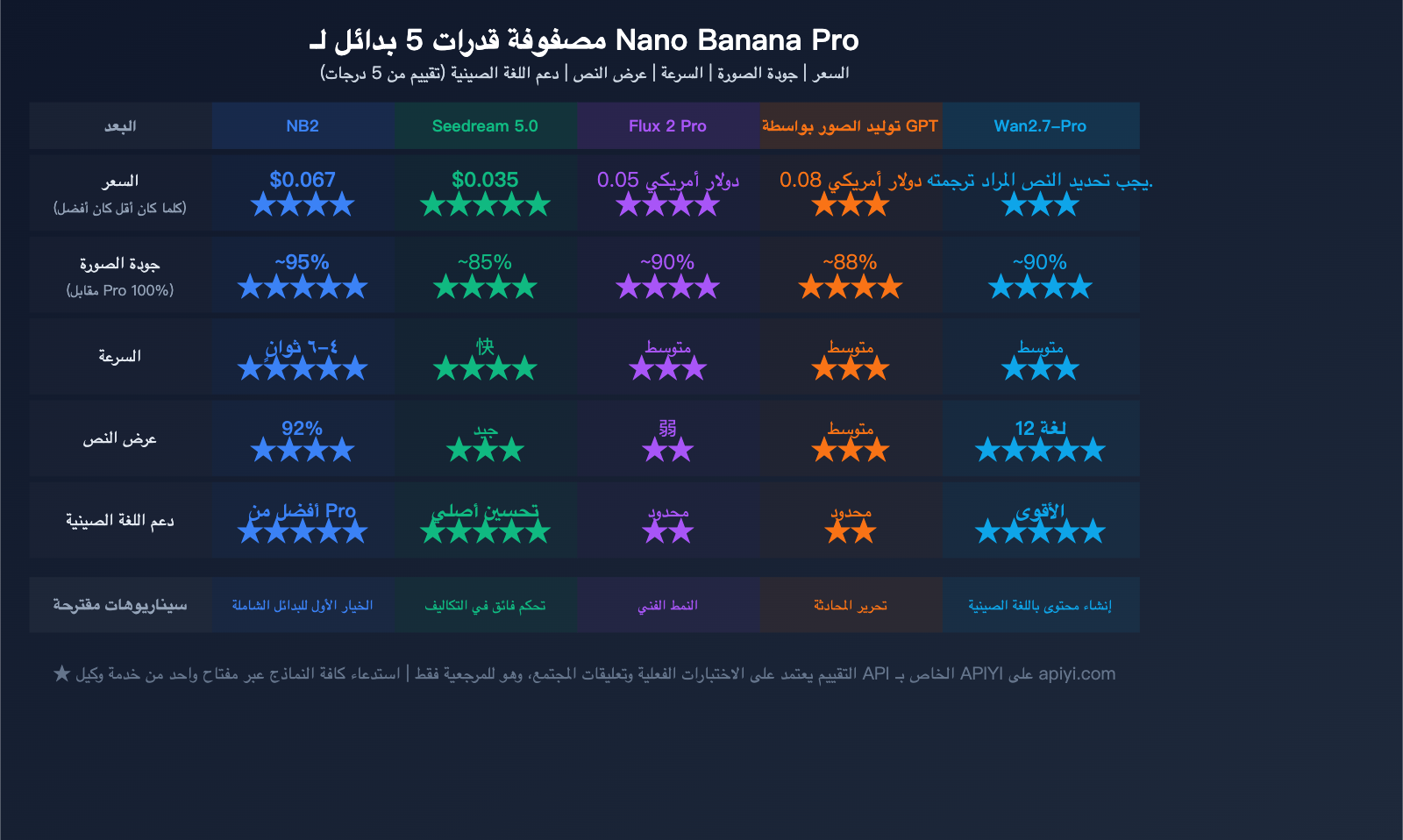 nano-banana-pro-alternative-nano-banana-2-seedream-image-api-comparison-ar 图示