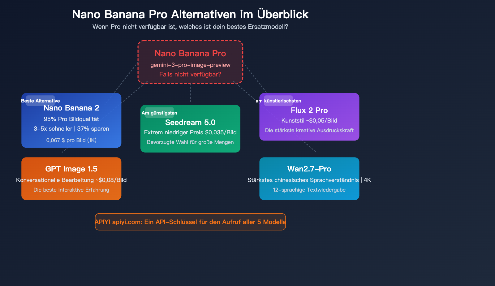 nano-banana-pro-alternative-nano-banana-2-seedream-image-api-comparison-de 图示