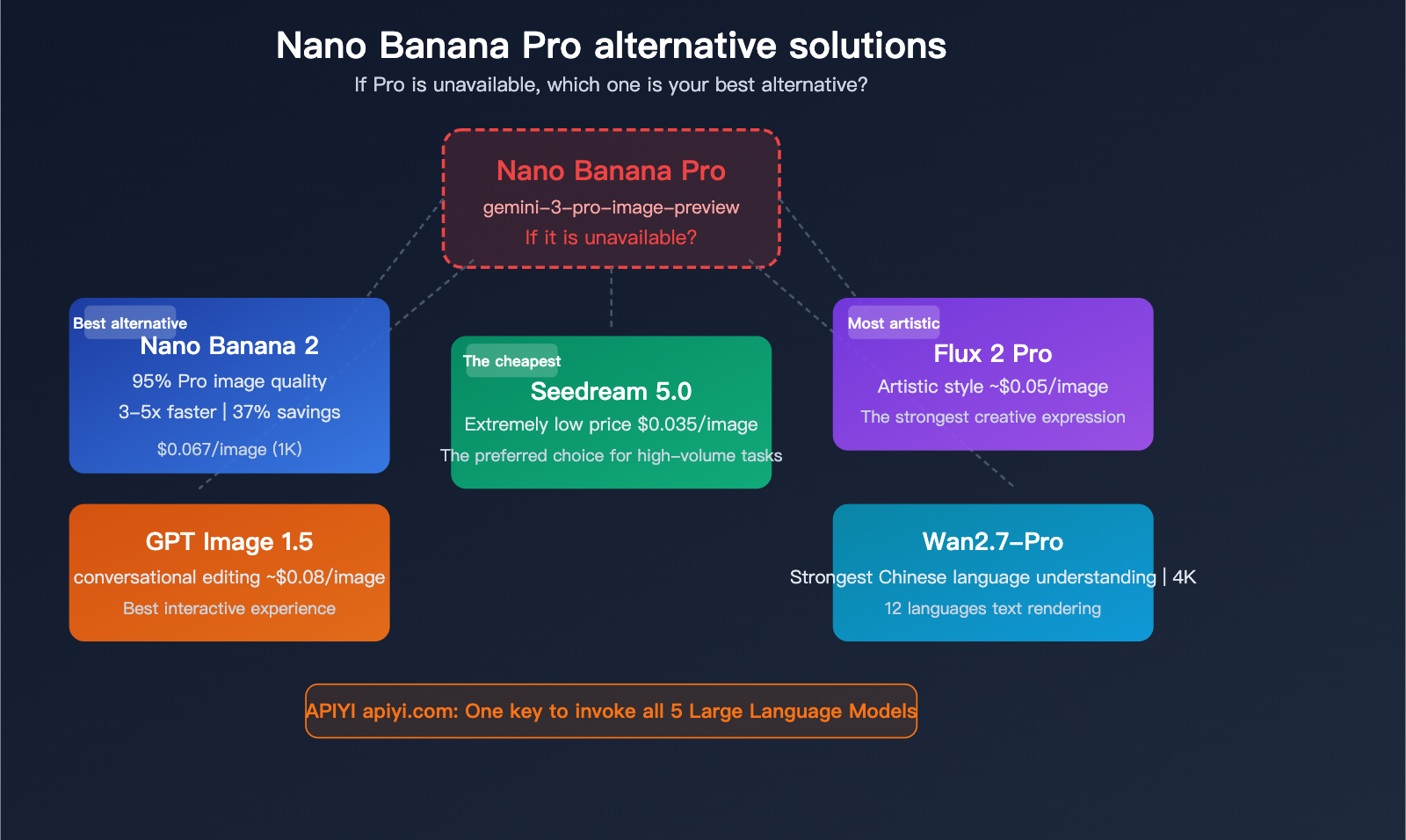 nano-banana-pro-alternative-nano-banana-2-seedream-image-api-comparison-en 图示