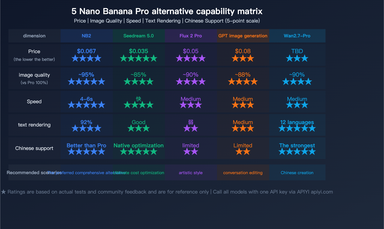 nano-banana-pro-alternative-nano-banana-2-seedream-image-api-comparison-en 图示