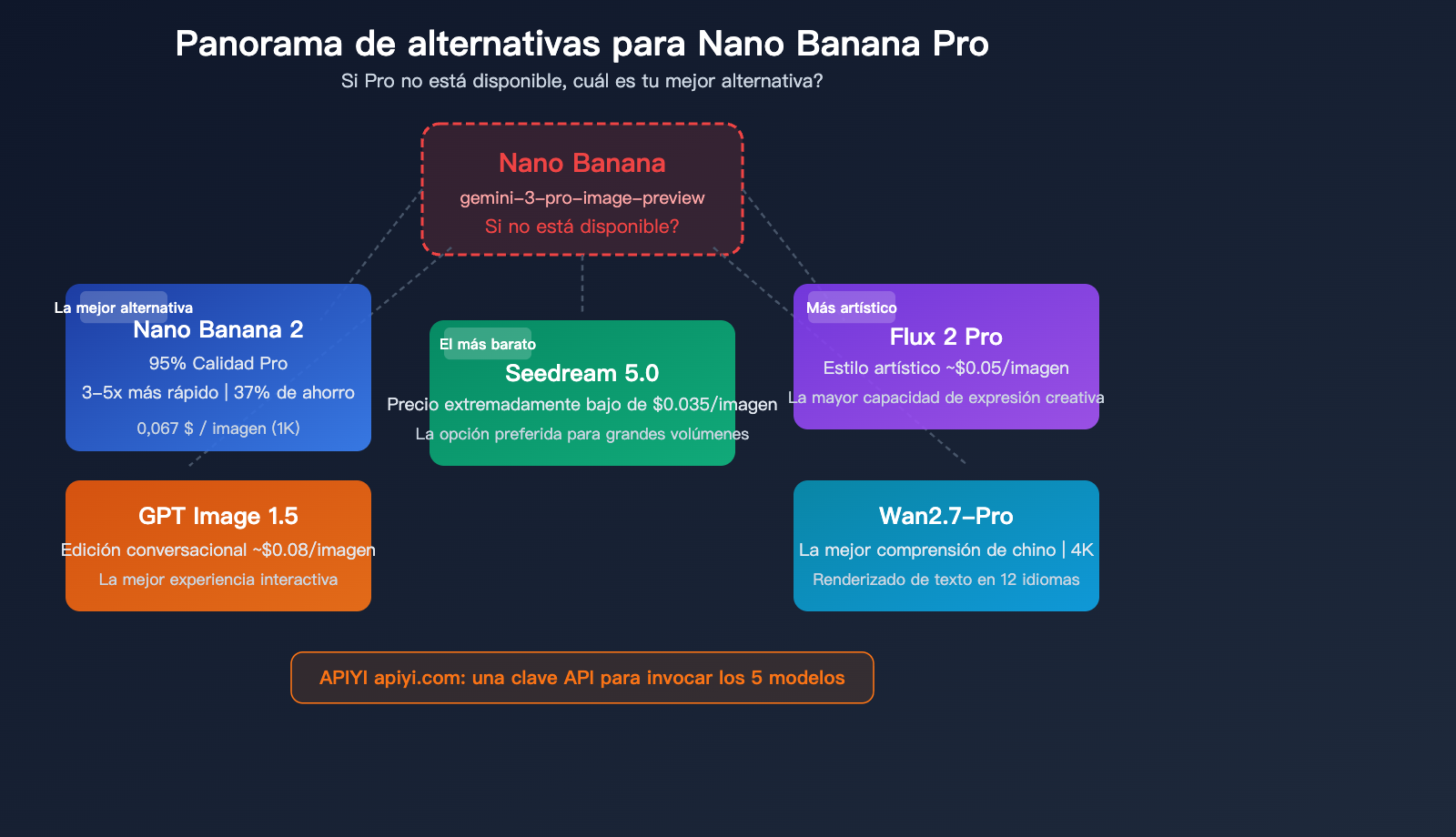 nano-banana-pro-alternative-nano-banana-2-seedream-image-api-comparison-es 图示