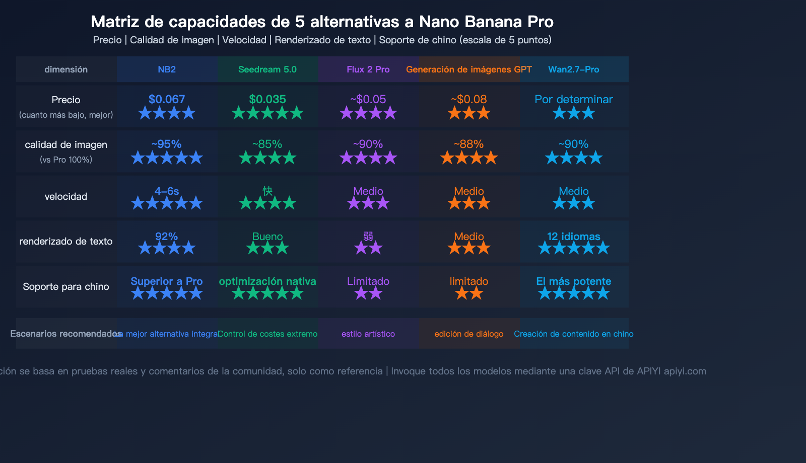nano-banana-pro-alternative-nano-banana-2-seedream-image-api-comparison-es 图示