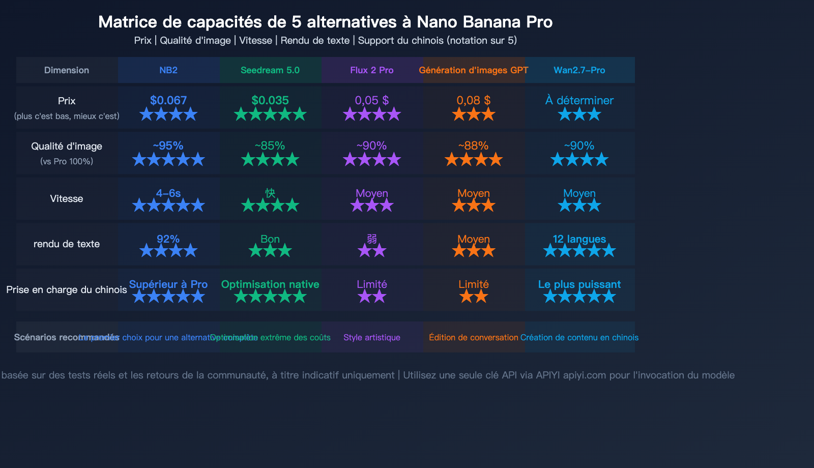 nano-banana-pro-alternative-nano-banana-2-seedream-image-api-comparison-fr 图示