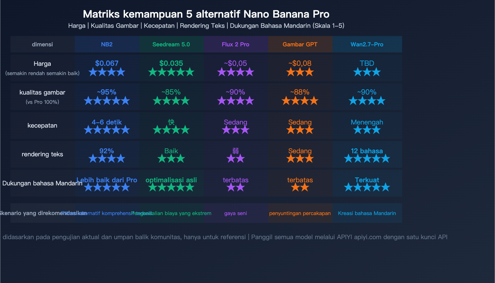 nano-banana-pro-alternative-nano-banana-2-seedream-image-api-comparison-id 图示