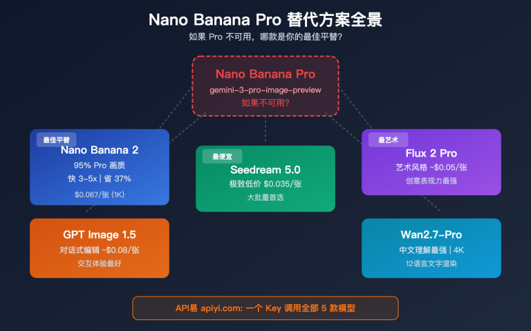 nano banana pro alternative nano banana 2 seedream image api comparison image 0 图示