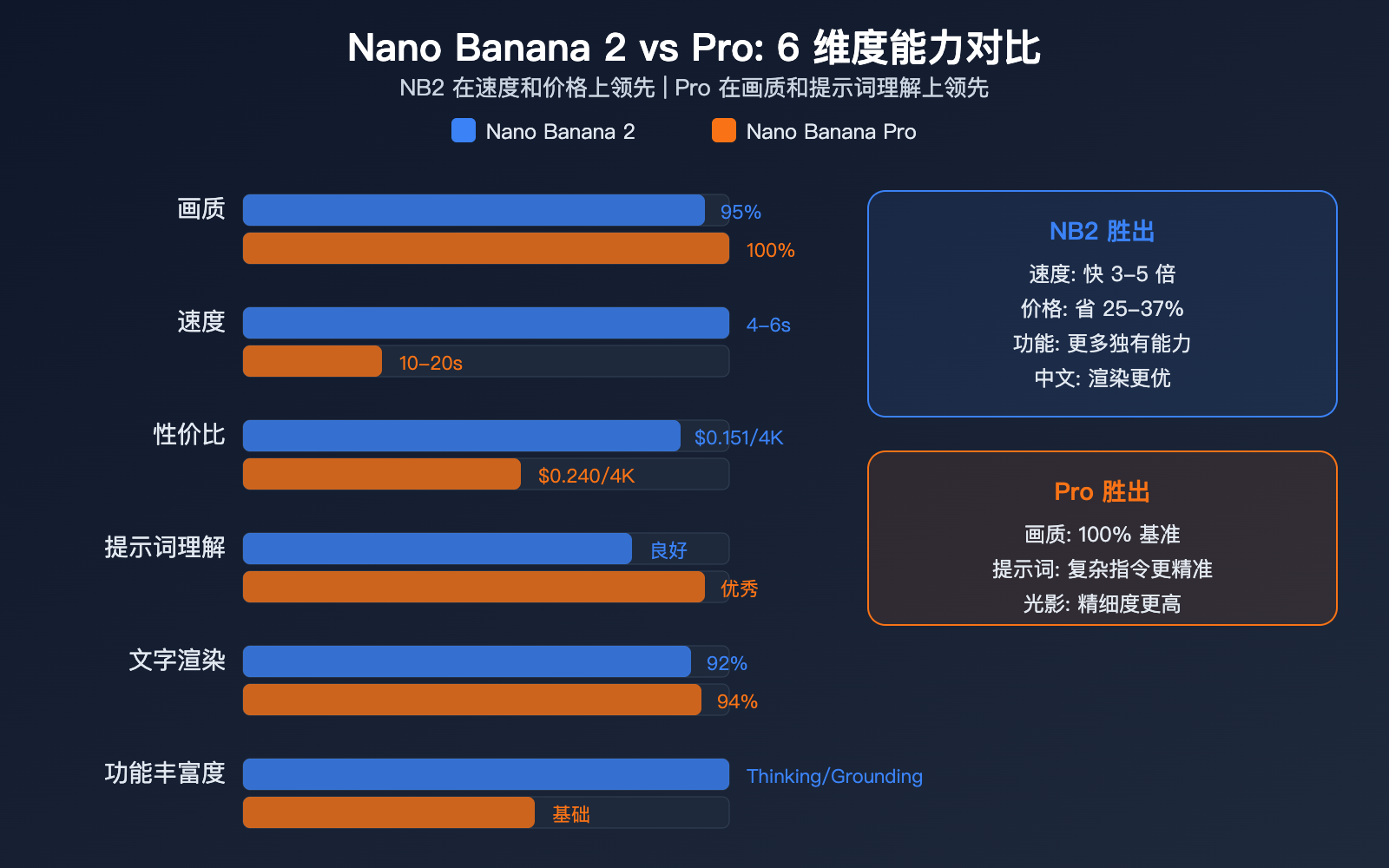nano-banana-pro-alternative-nano-banana-2-seedream-image-api-comparison 图示