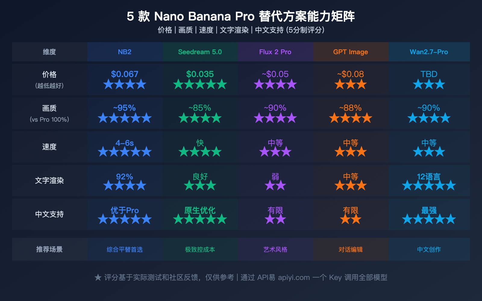 nano-banana-pro-alternative-nano-banana-2-seedream-image-api-comparison 图示