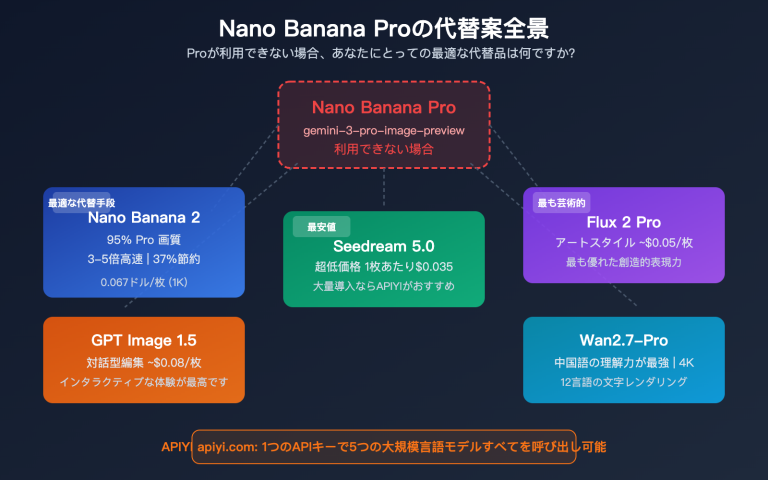 nano banana pro alternative nano banana 2 seedream image api comparison ja image 0 图示