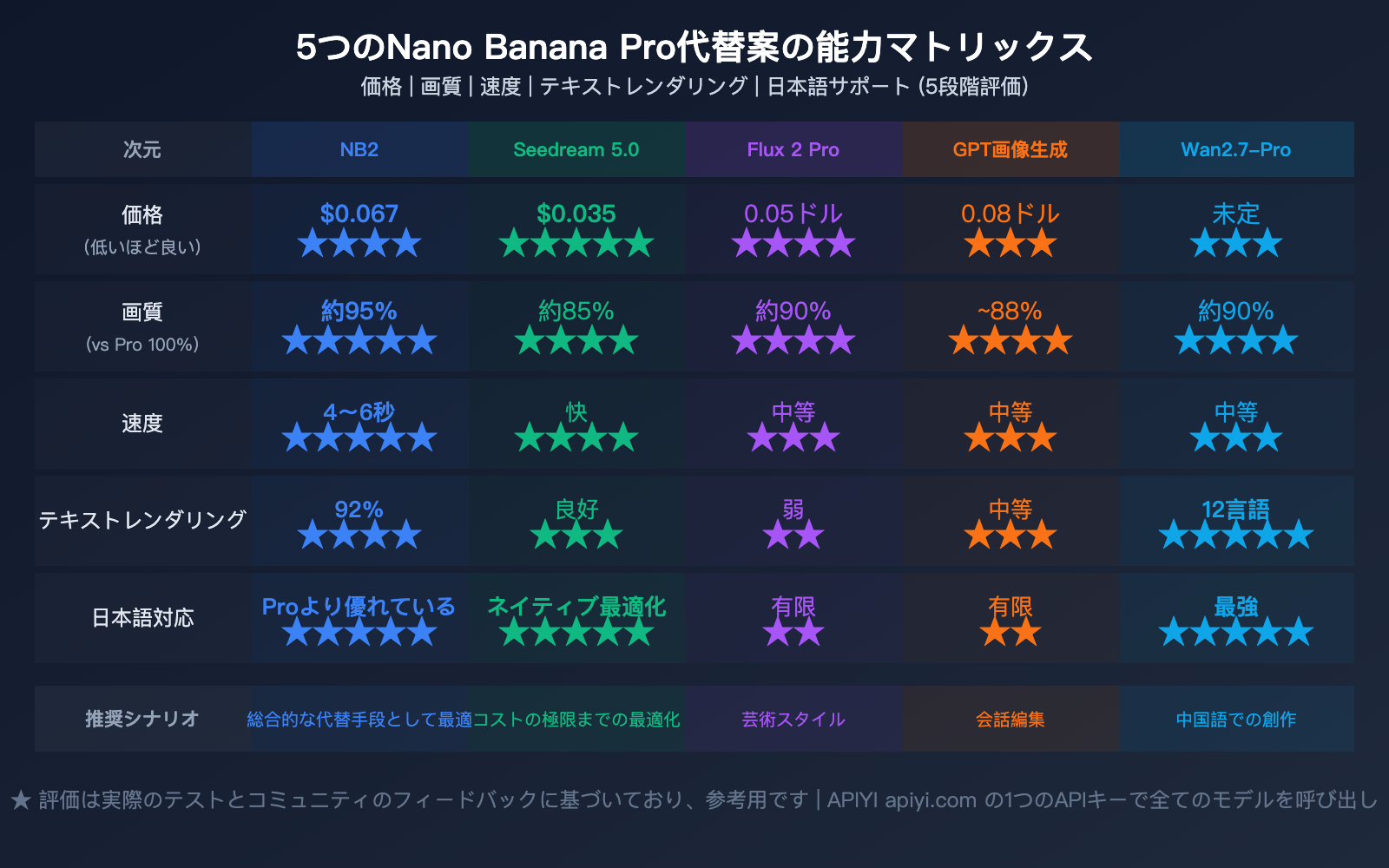 nano-banana-pro-alternative-nano-banana-2-seedream-image-api-comparison-ja 图示