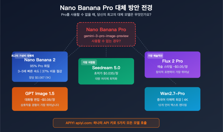 nano banana pro alternative nano banana 2 seedream image api comparison ko image 0 图示