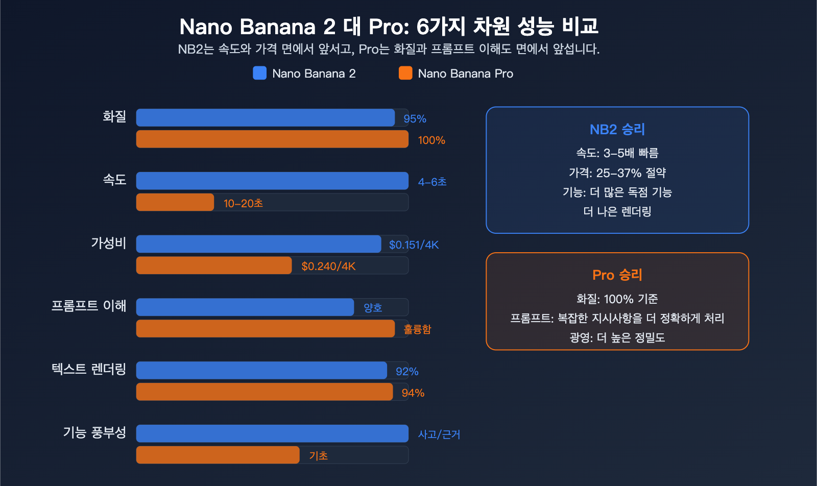 nano-banana-pro-alternative-nano-banana-2-seedream-image-api-comparison-ko 图示