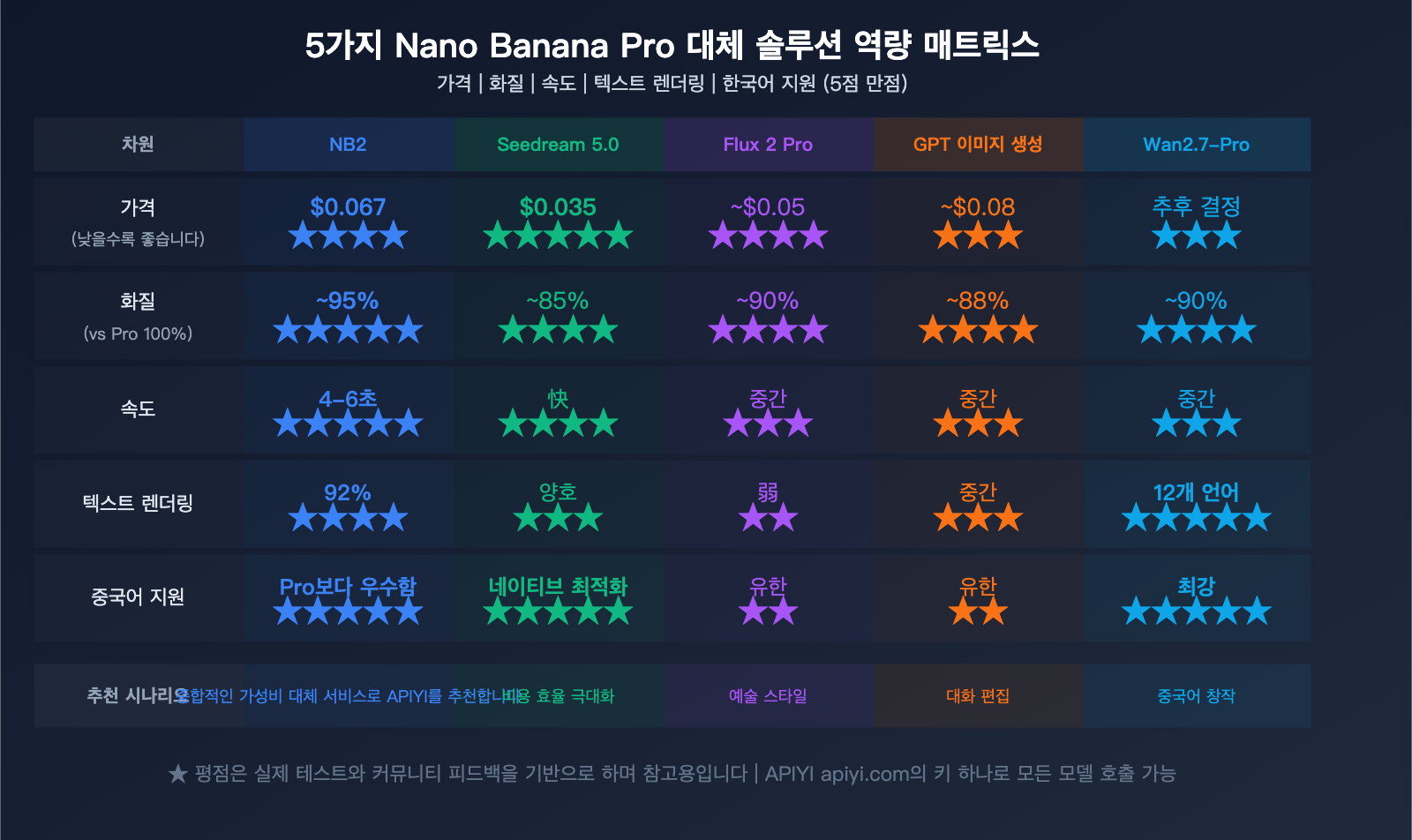nano-banana-pro-alternative-nano-banana-2-seedream-image-api-comparison-ko 图示