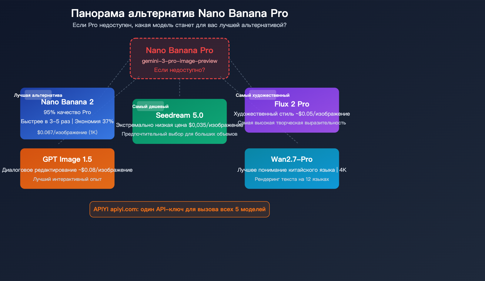nano-banana-pro-alternative-nano-banana-2-seedream-image-api-comparison-ru 图示