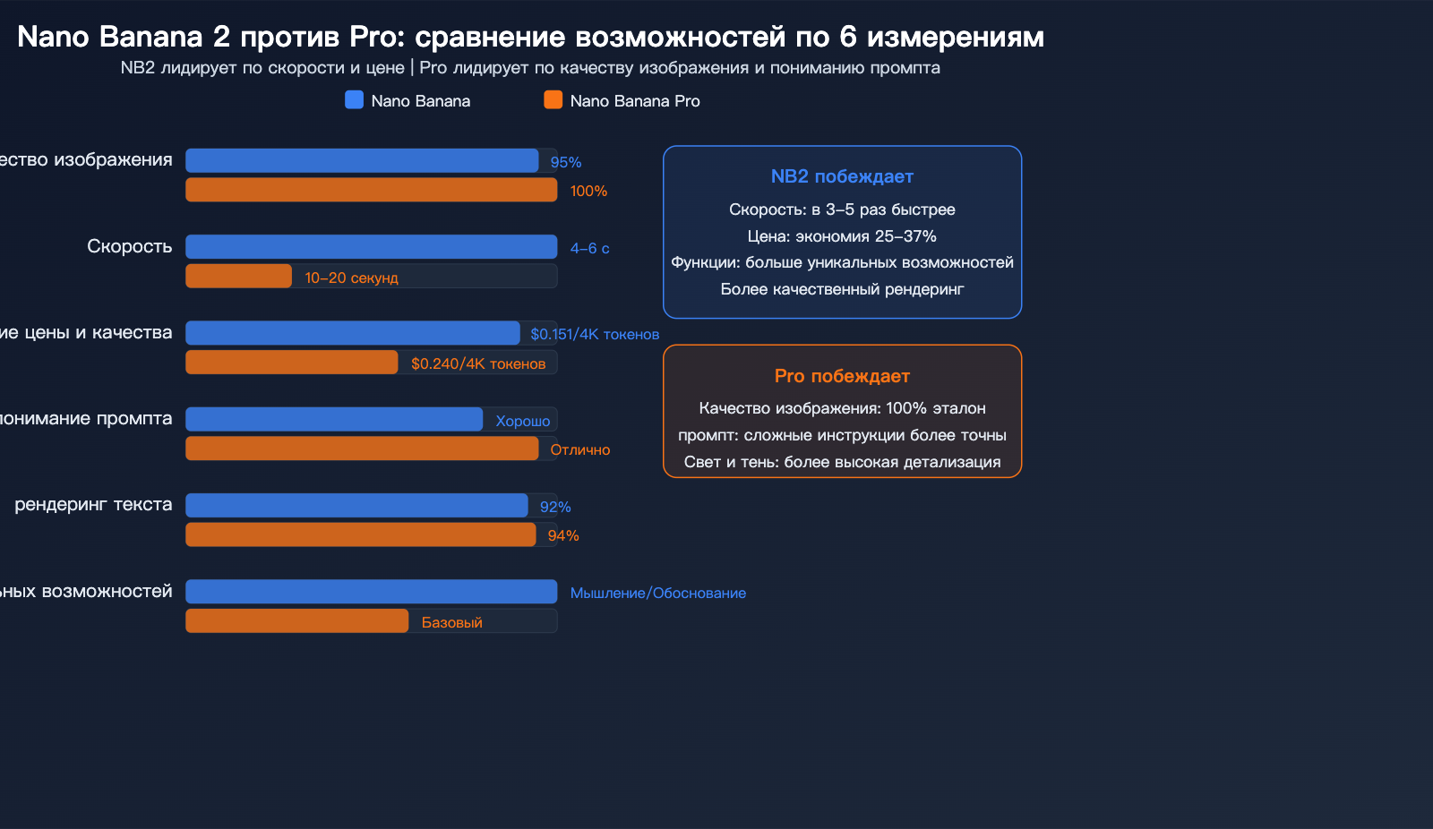 nano-banana-pro-alternative-nano-banana-2-seedream-image-api-comparison-ru 图示