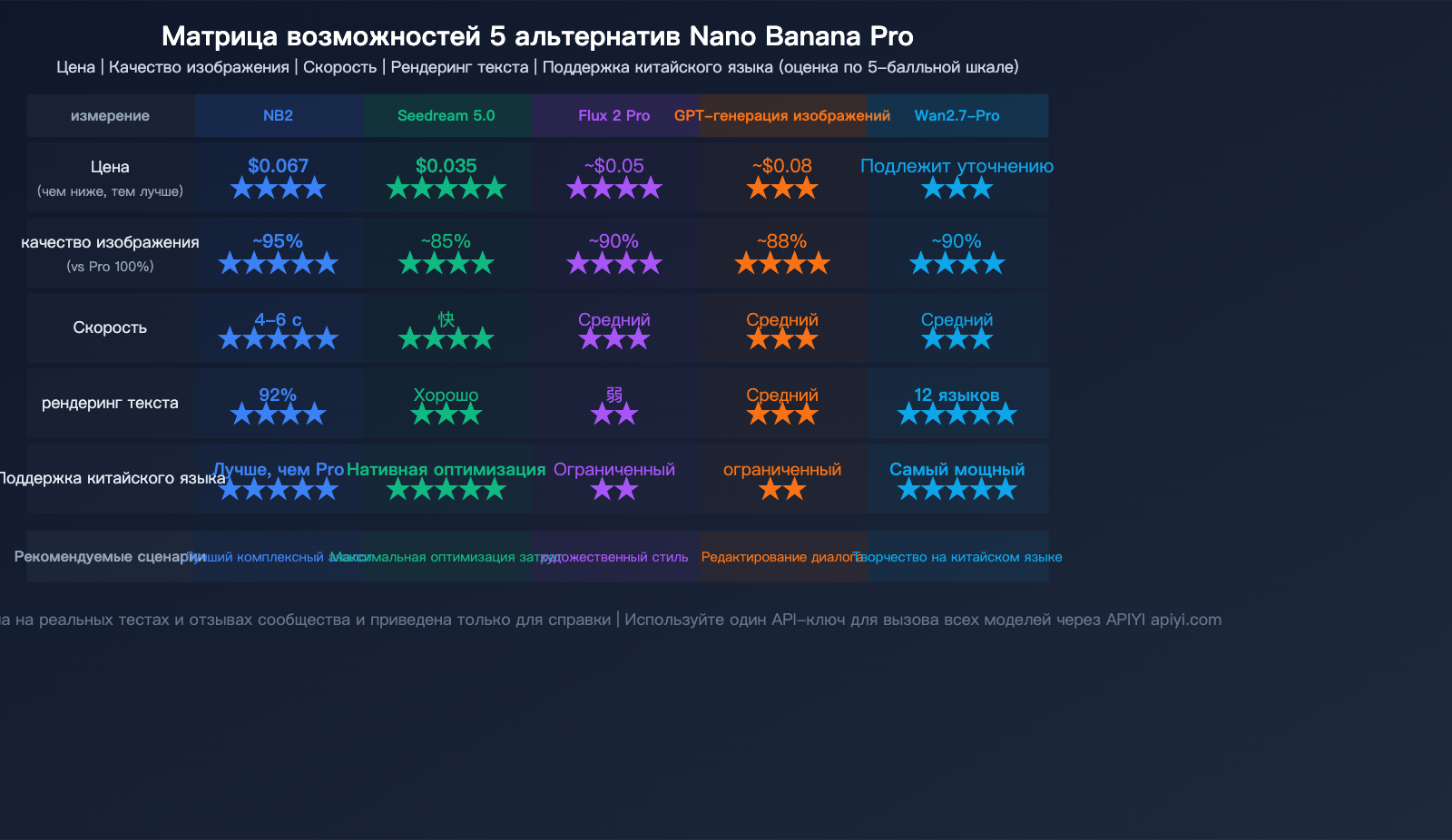 nano-banana-pro-alternative-nano-banana-2-seedream-image-api-comparison-ru 图示