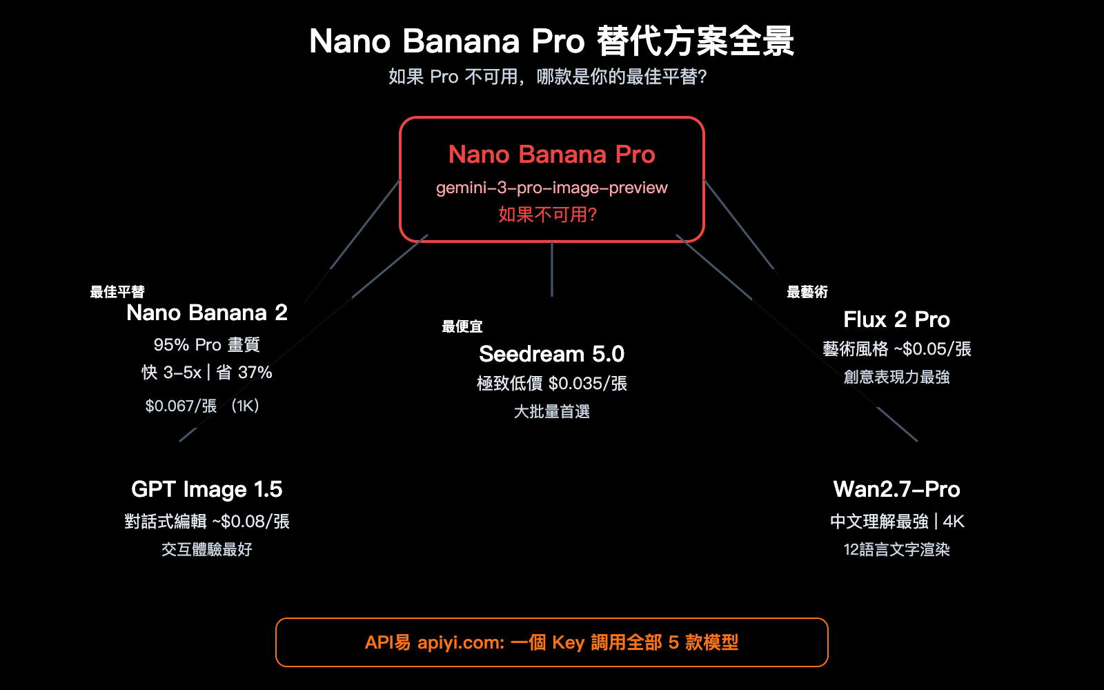 nano-banana-pro-alternative-nano-banana-2-seedream-image-api-comparison-zh-hant 图示