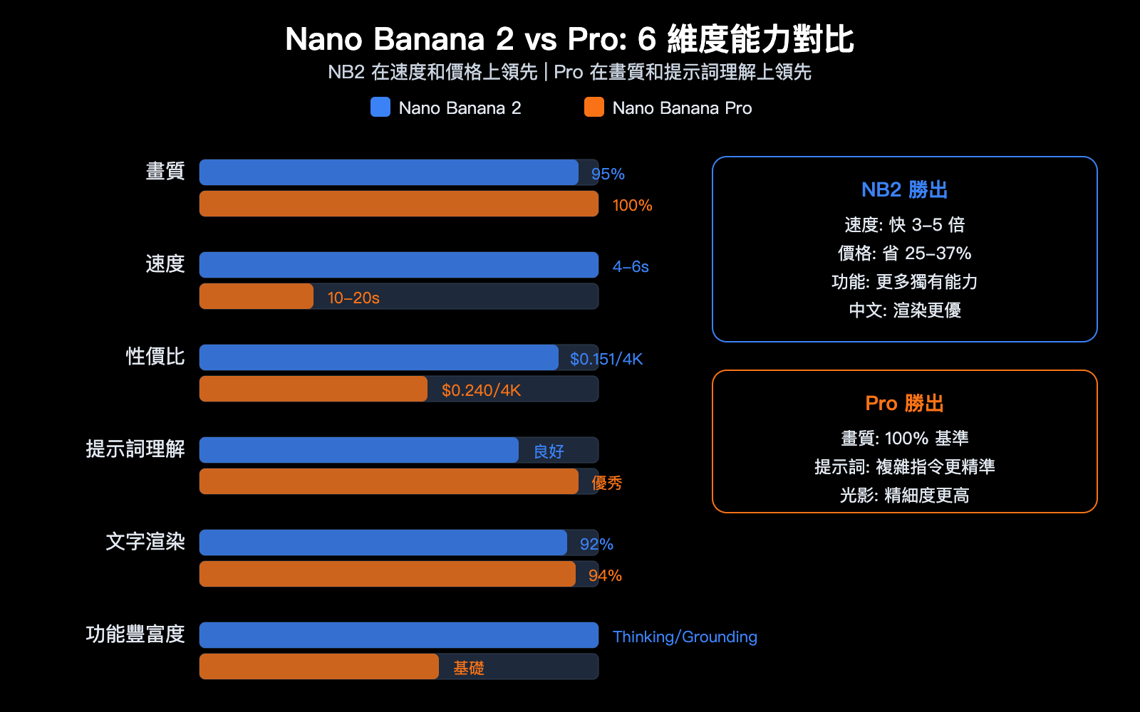 nano-banana-pro-alternative-nano-banana-2-seedream-image-api-comparison-zh-hant 图示