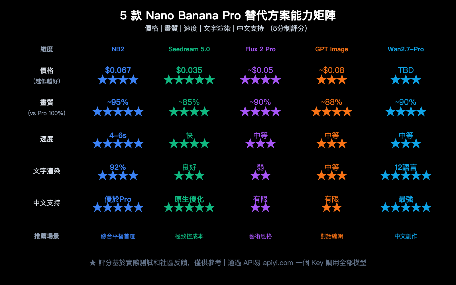 nano-banana-pro-alternative-nano-banana-2-seedream-image-api-comparison-zh-hant 图示