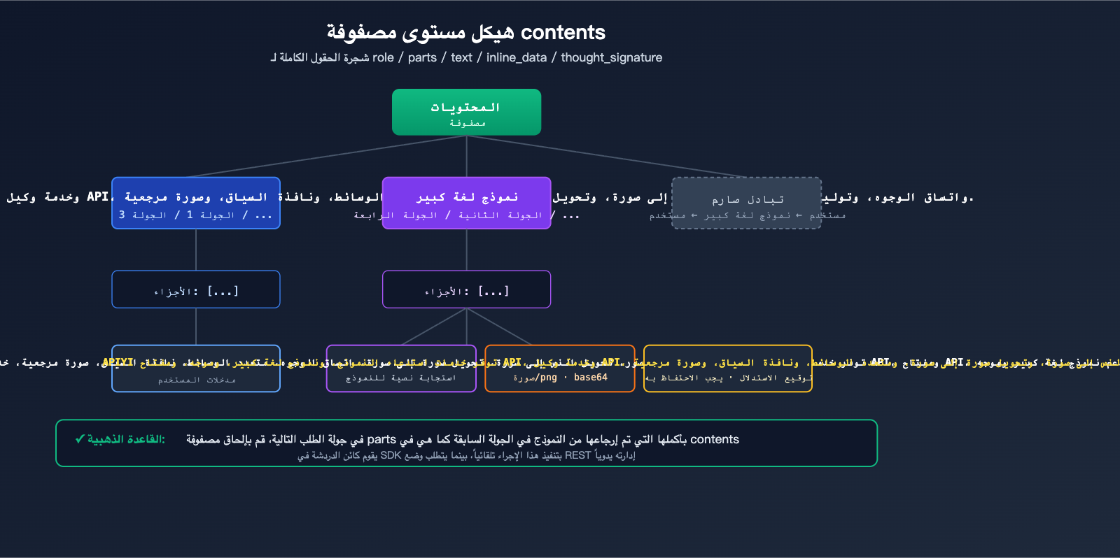 nano-banana-pro-multi-turn-conversation-api-guide-ar 图示