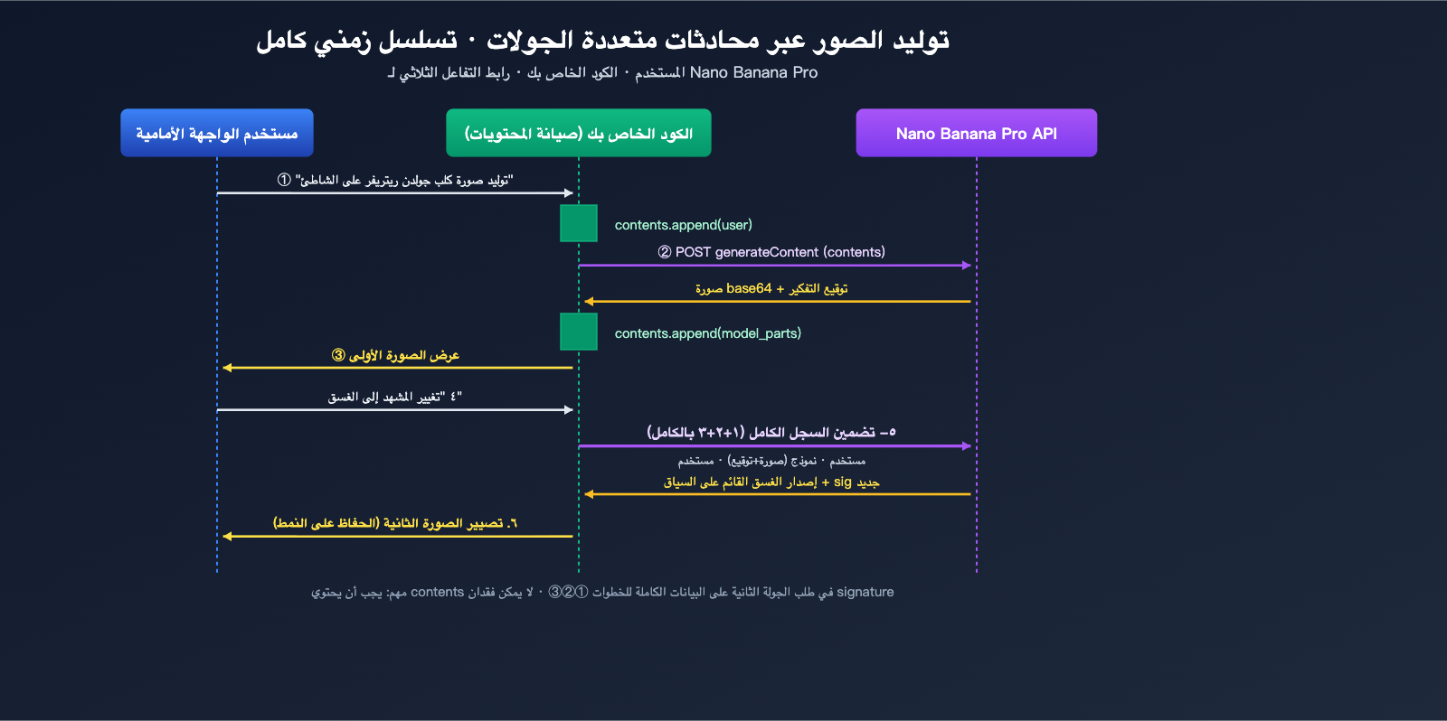 nano-banana-pro-multi-turn-conversation-api-guide-ar 图示