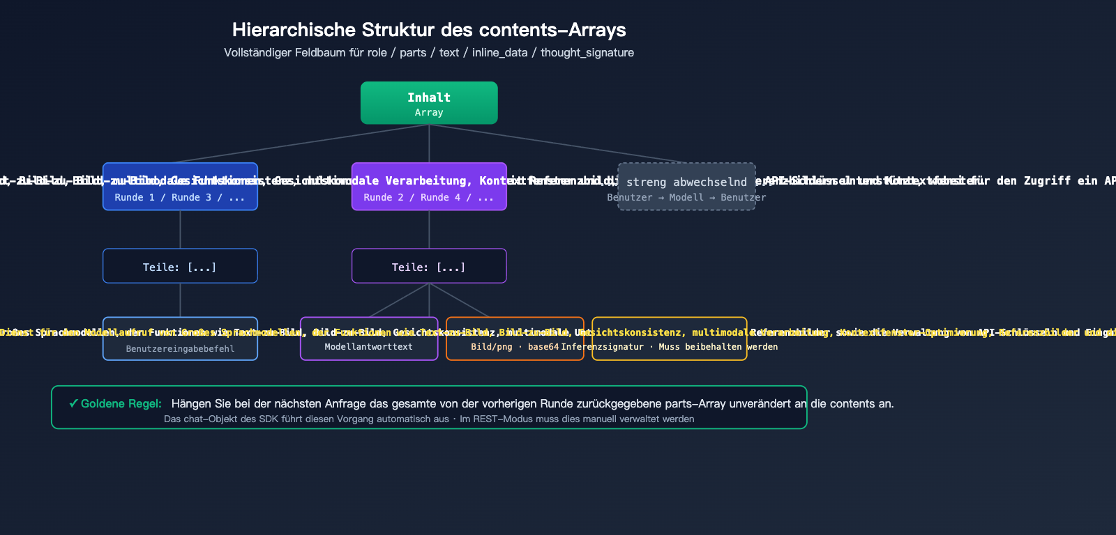 nano-banana-pro-multi-turn-conversation-api-guide-de 图示