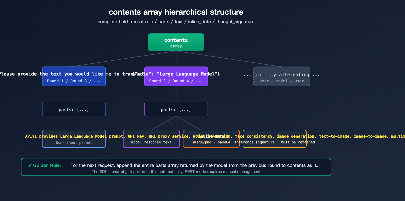 nano-banana-pro-multi-turn-conversation-api-guide-en 图示