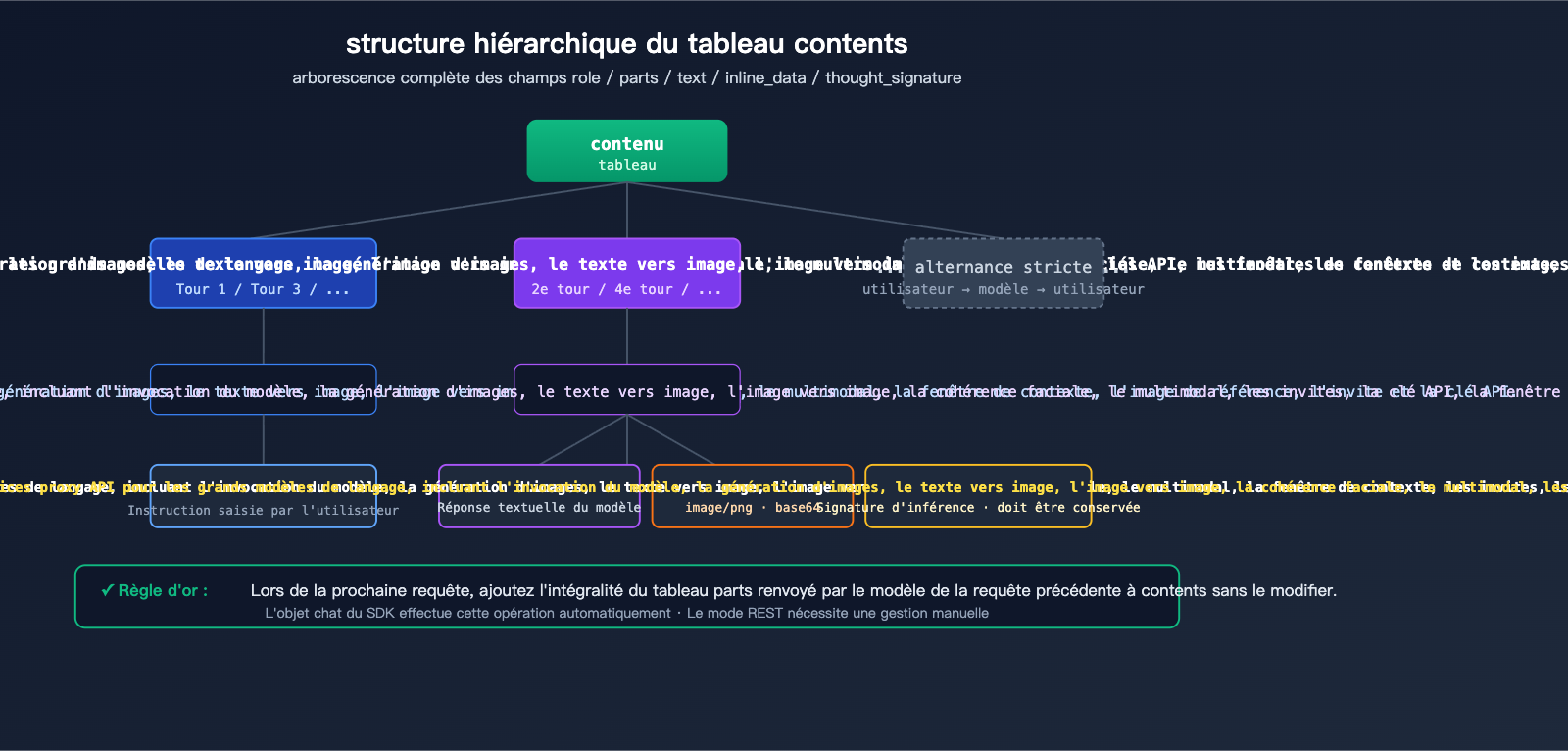 nano-banana-pro-multi-turn-conversation-api-guide-fr 图示