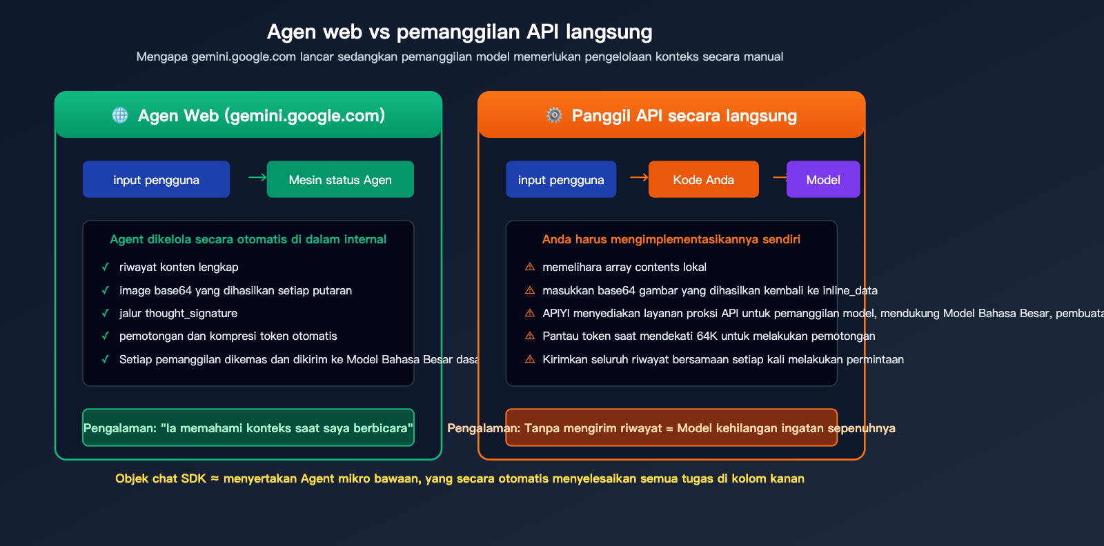 nano-banana-pro-multi-turn-conversation-api-guide-id 图示