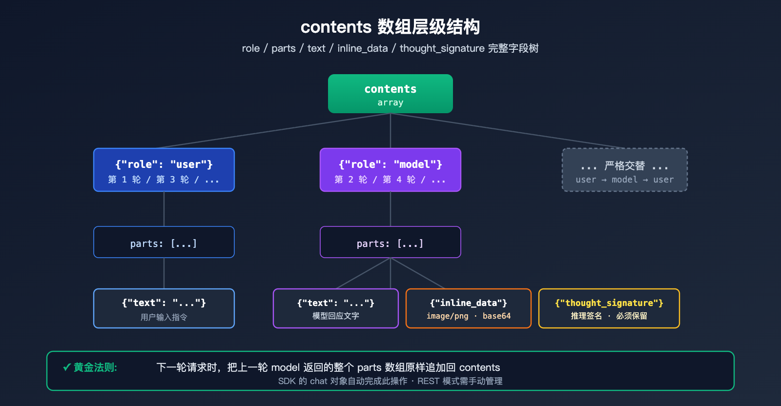 nano-banana-pro-multi-turn-conversation-api-guide 图示