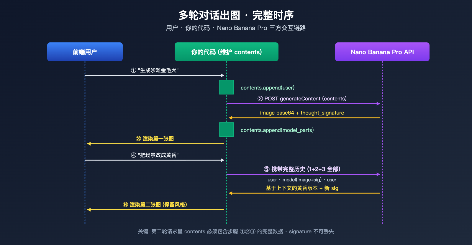 nano-banana-pro-multi-turn-conversation-api-guide 图示