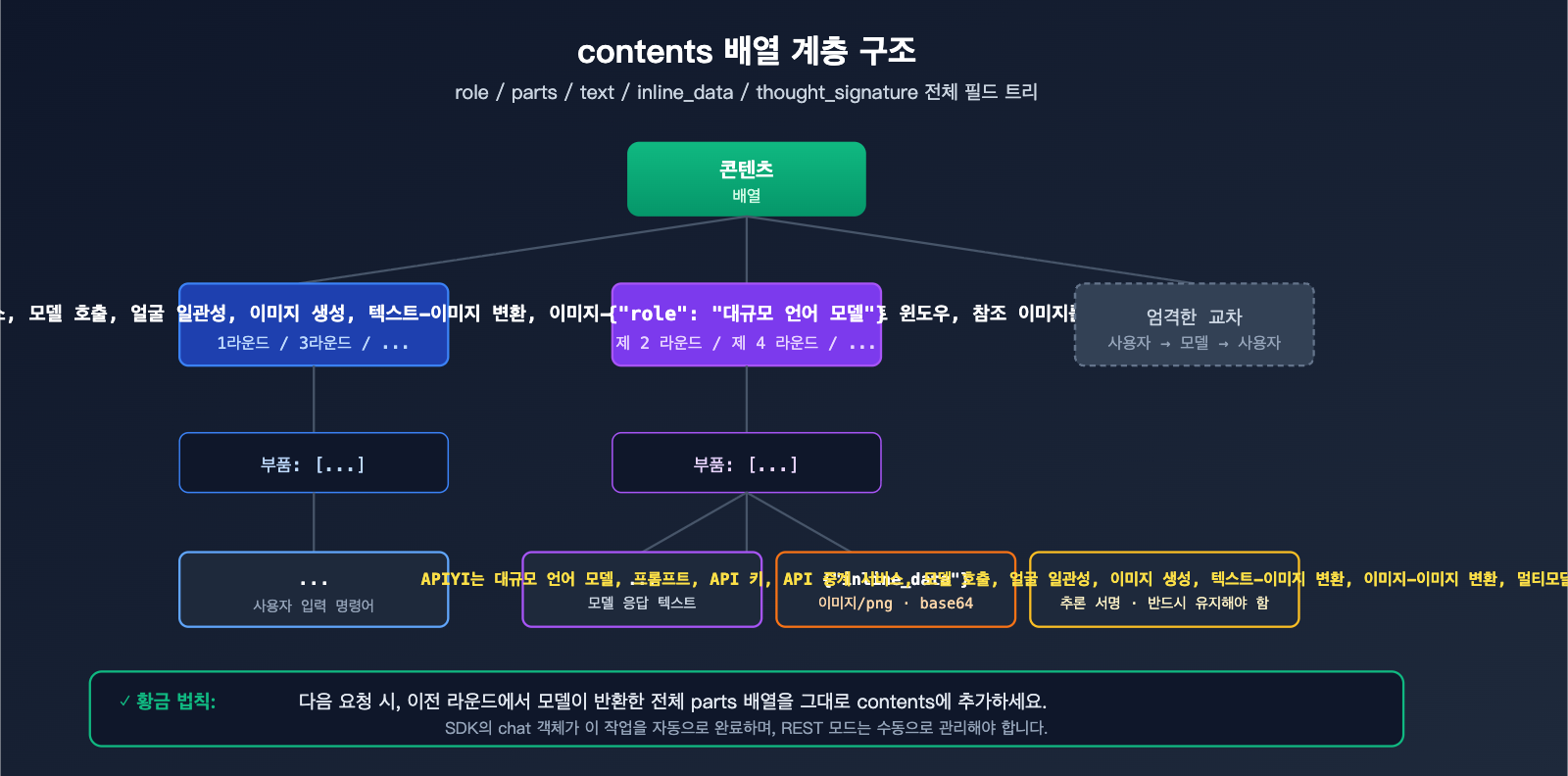 nano-banana-pro-multi-turn-conversation-api-guide-ko 图示