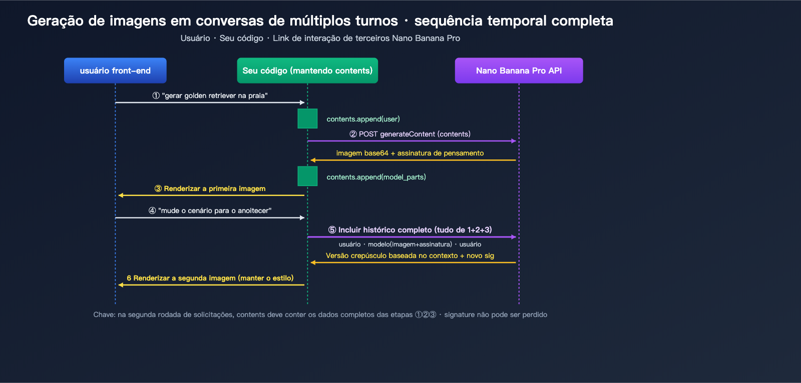 nano-banana-pro-multi-turn-conversation-api-guide-pt-pt 图示