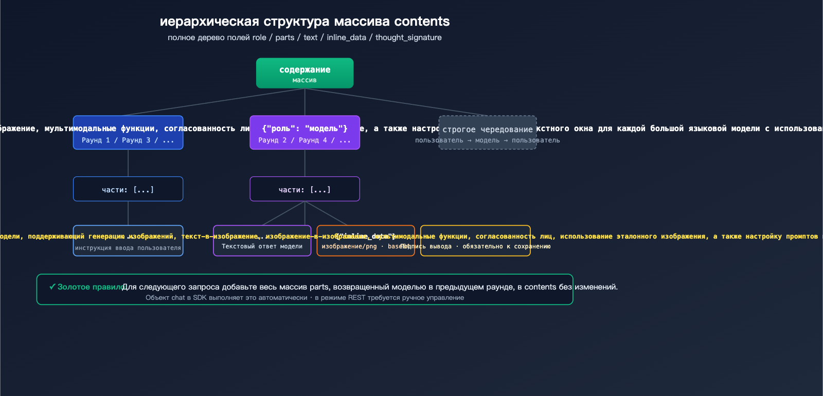 nano-banana-pro-multi-turn-conversation-api-guide-ru 图示