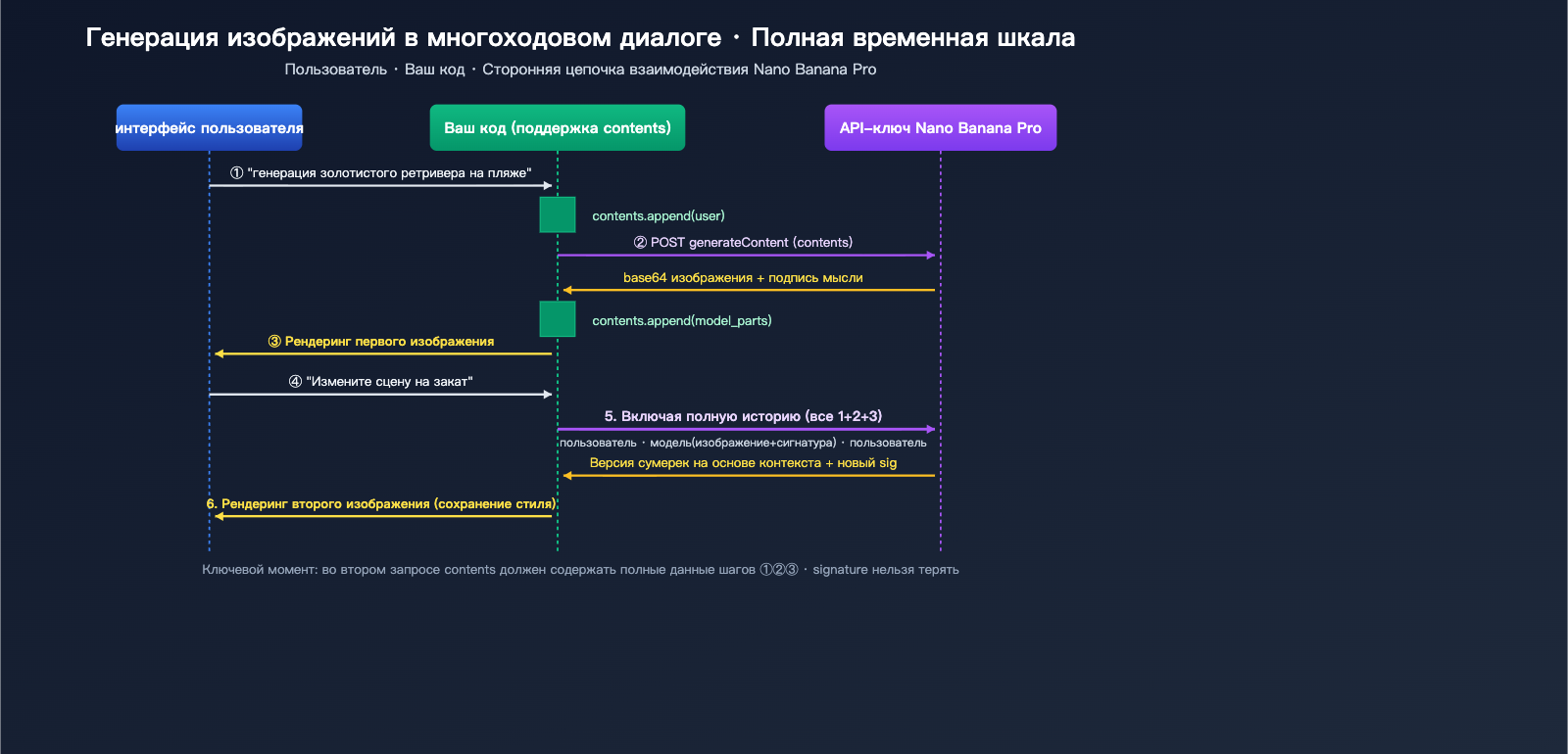 nano-banana-pro-multi-turn-conversation-api-guide-ru 图示