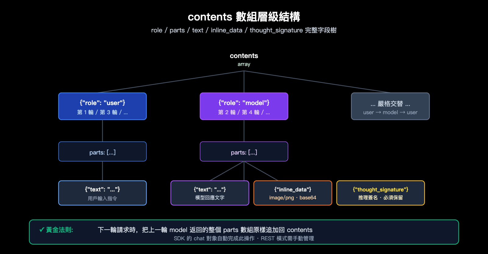 nano-banana-pro-multi-turn-conversation-api-guide-zh-hant 图示